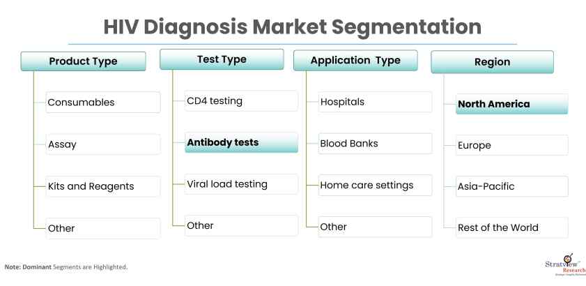 HIV-Diagnosis-Market-Report-Features